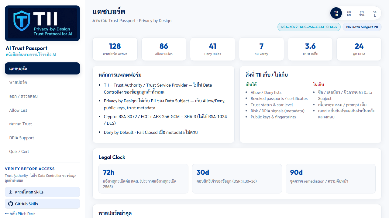 TII Privacy-by-Design Trust Protocol — เข้ารอบ final PDPA Hackathon 2026