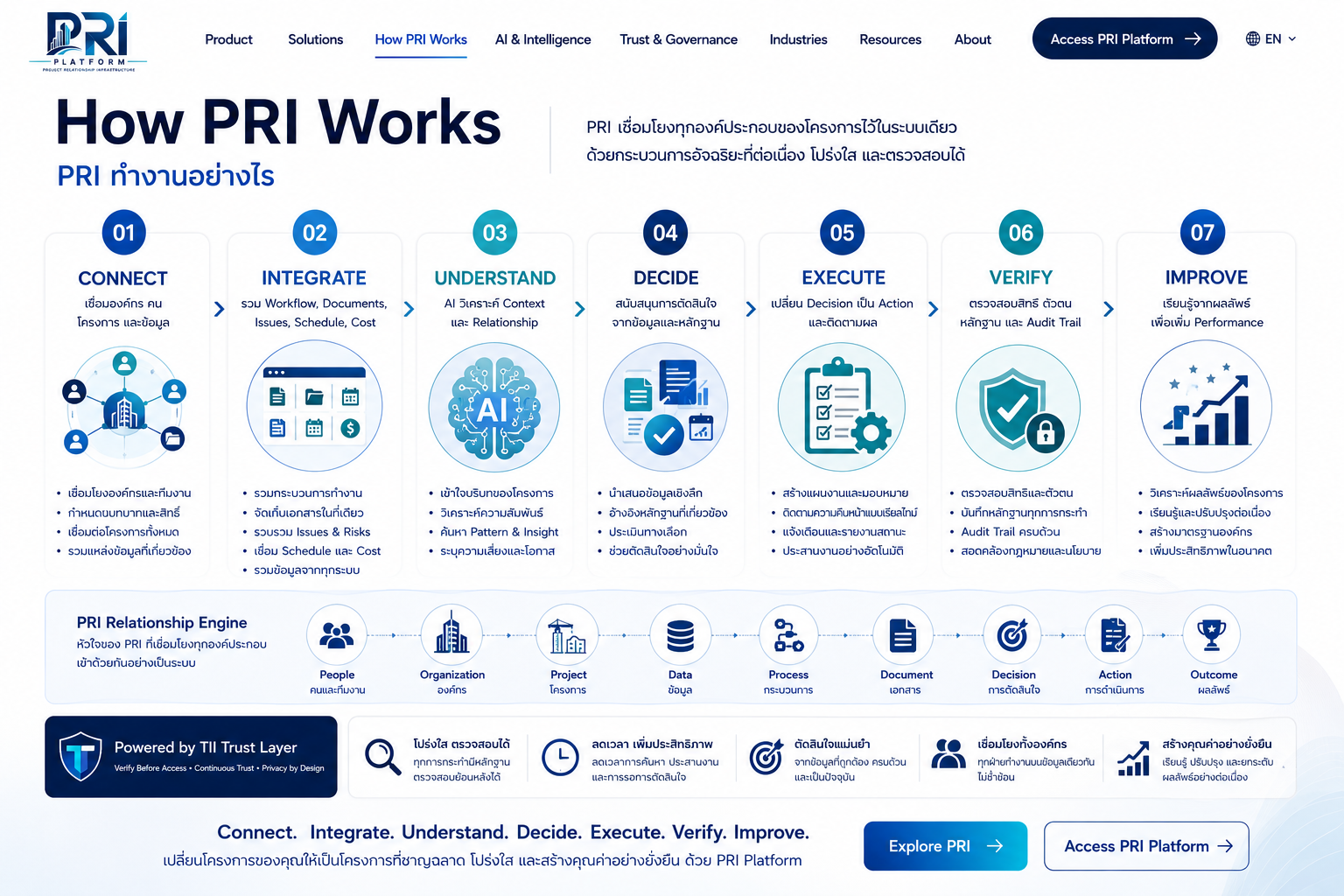 หน้า How PRI Works ตาม WebApp_Template