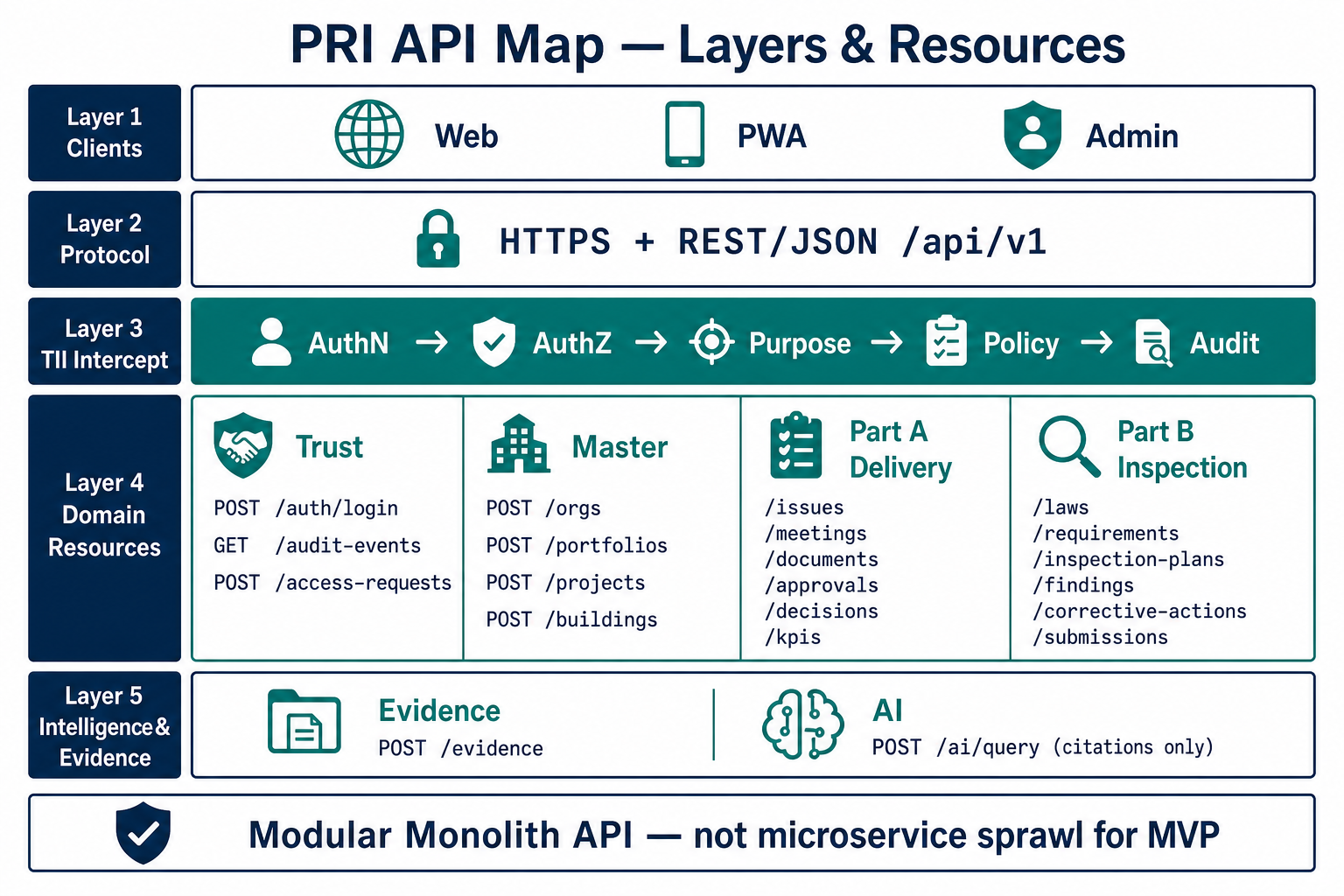 แผนภาพ API layers และ resource map ของ PRI