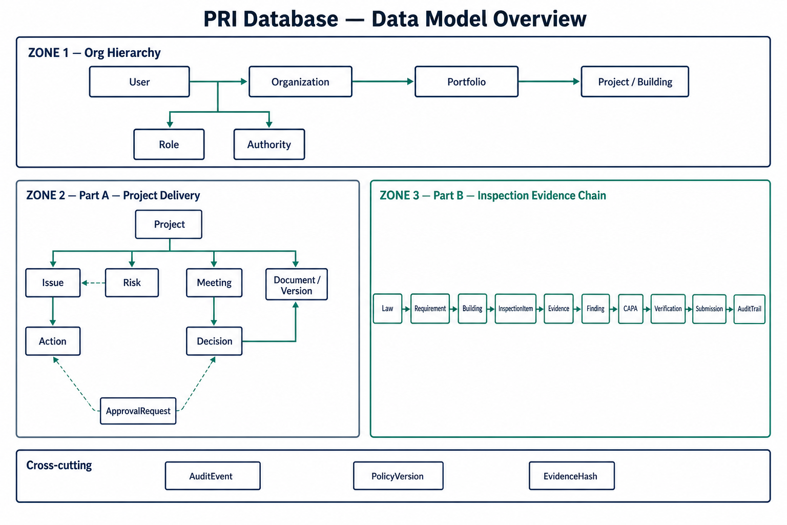 แผนภาพ Data Model / ER Overview ของ PRI