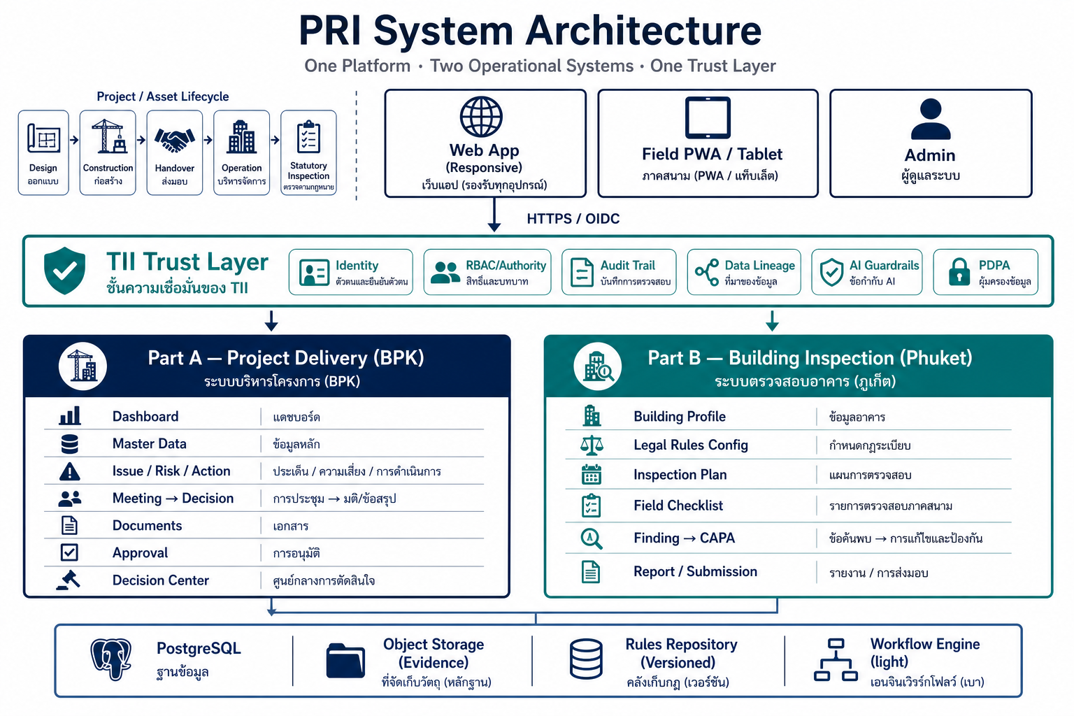 แผนภาพสถาปัตยกรรม PRI — Part A, Part B และ TII Trust Layer