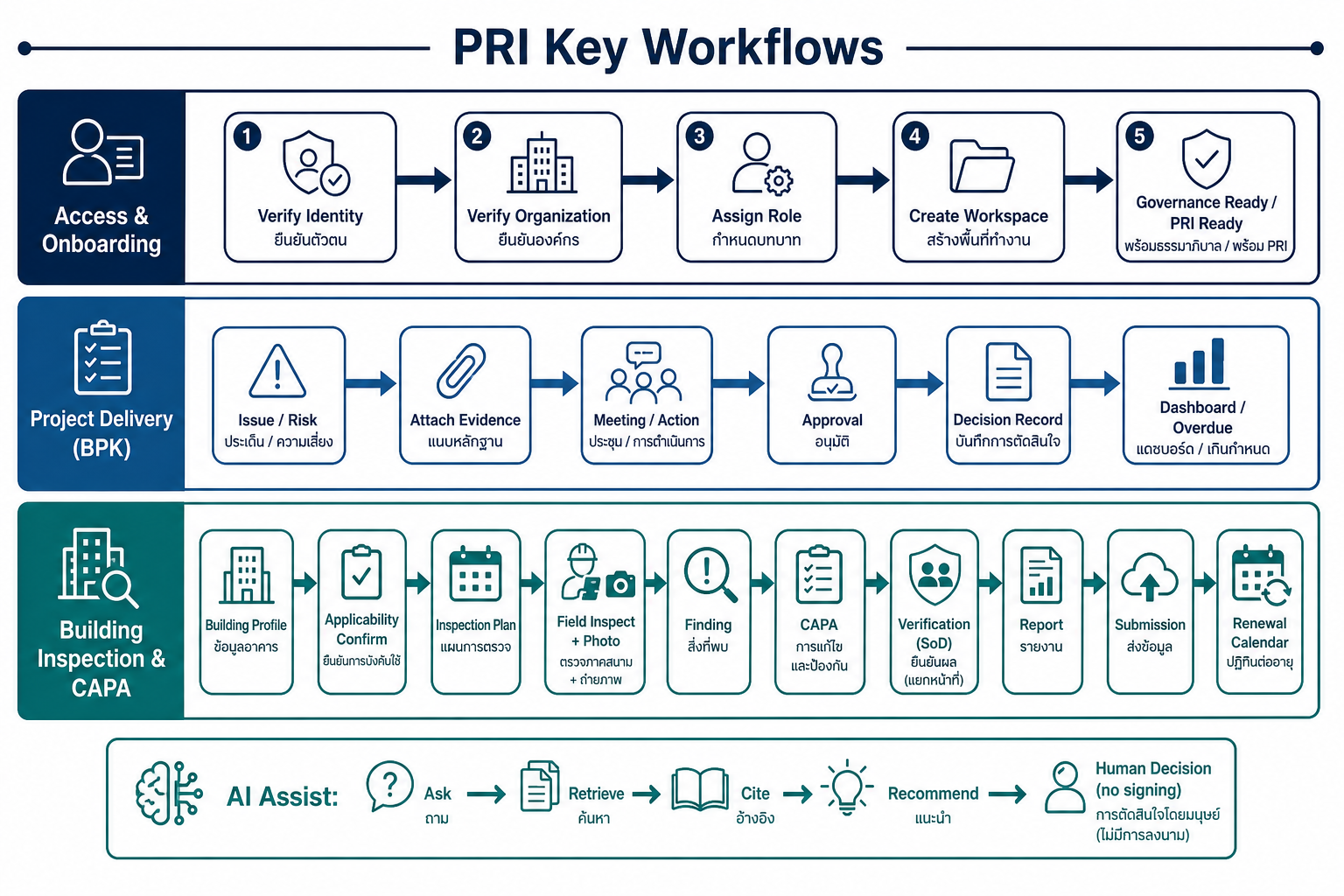 แผนภาพเวิร์กโฟลว์หลัก Onboarding, BPK Delivery และ Inspection CAPA